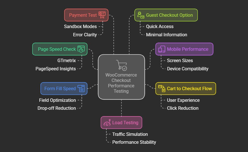 How to Test WooCommerce Checkout Performance