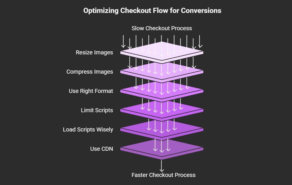 Tips For Optimizing Image Sizes and Scripts for Better Checkout Flow