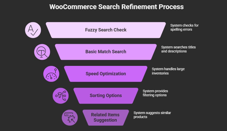 WooCommerce Search Refinement Process