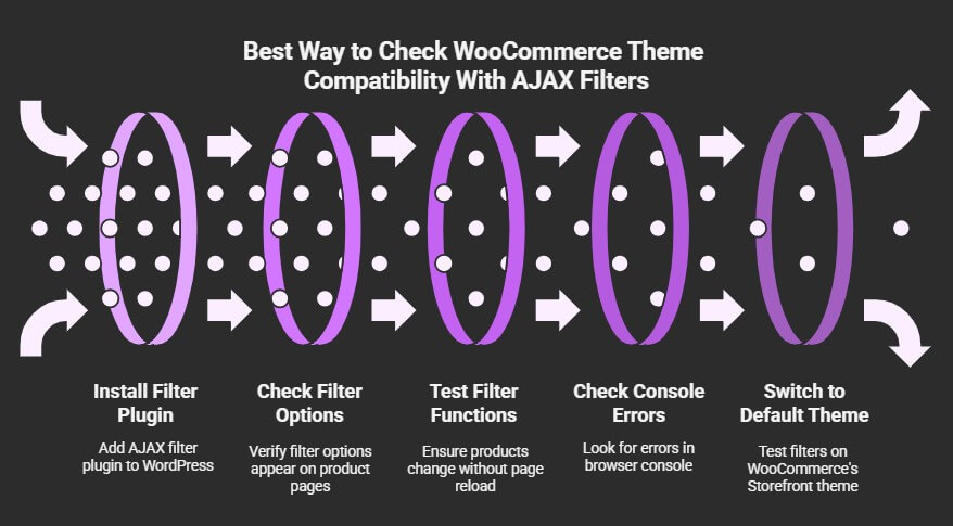 Best Way to Check WooCommerce Theme Compatibility With AJAX Filters