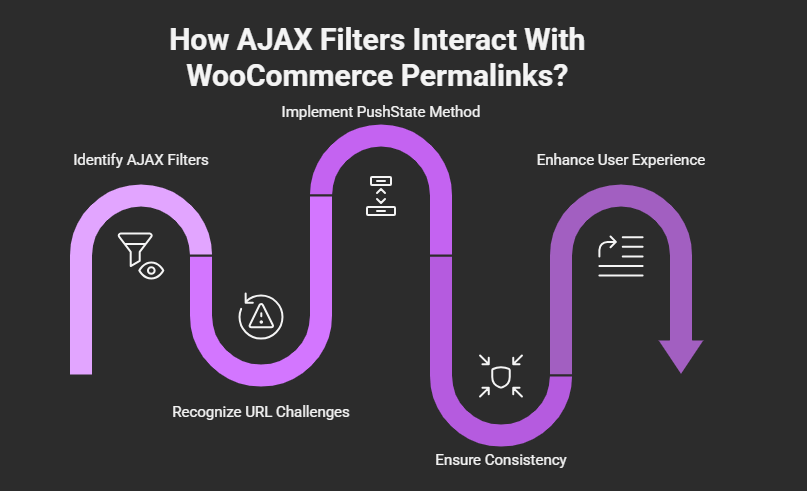 How AJAX Filters Interact With WooCommerce Permalinks