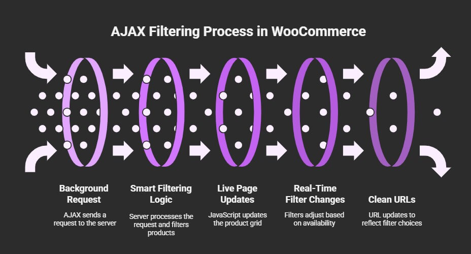 How Does an AJAX Filter Work in WooCommerce