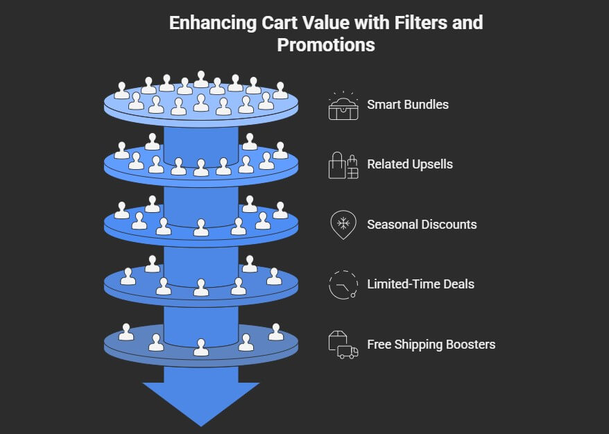 How to Combine Filters and Promotions to Increase Cart Value