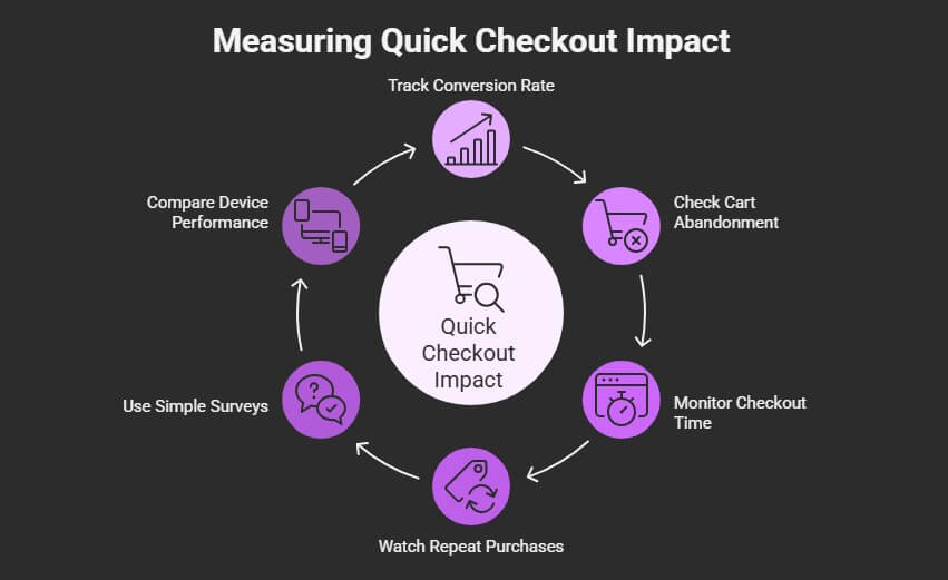 How to Measure the Impact of the Quick Checkout Feature