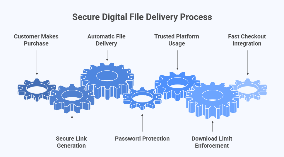 How to Secure Digital File Delivery While Keeping Checkout Fast