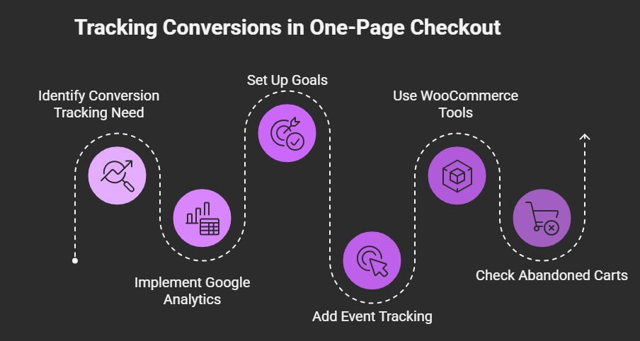 How to Track Conversions in a One-Page Checkout Setup