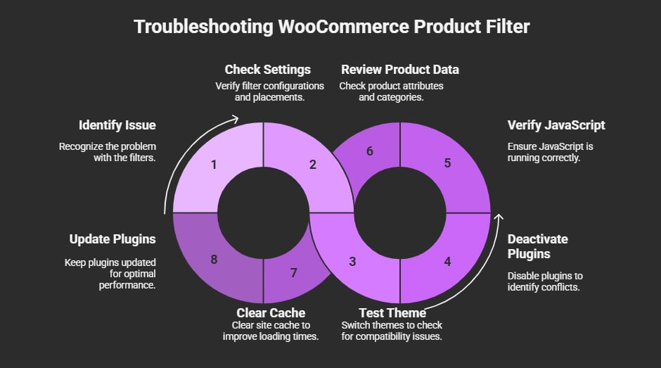 How to Troubleshoot Common Issues With WooCommerce Customize Product Filters
