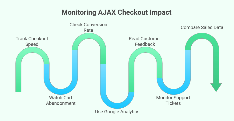 Tips for Monitoring and Measuring the Impact of AJAX Checkout