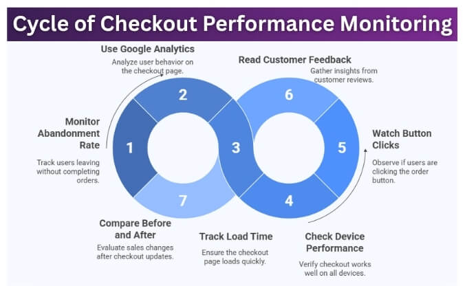 Tips to Monitor Checkout Performance After Implementation