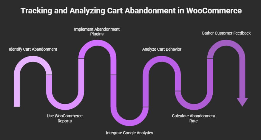 Tips to Track and Analyze Cart Abandonment in WooCommerce