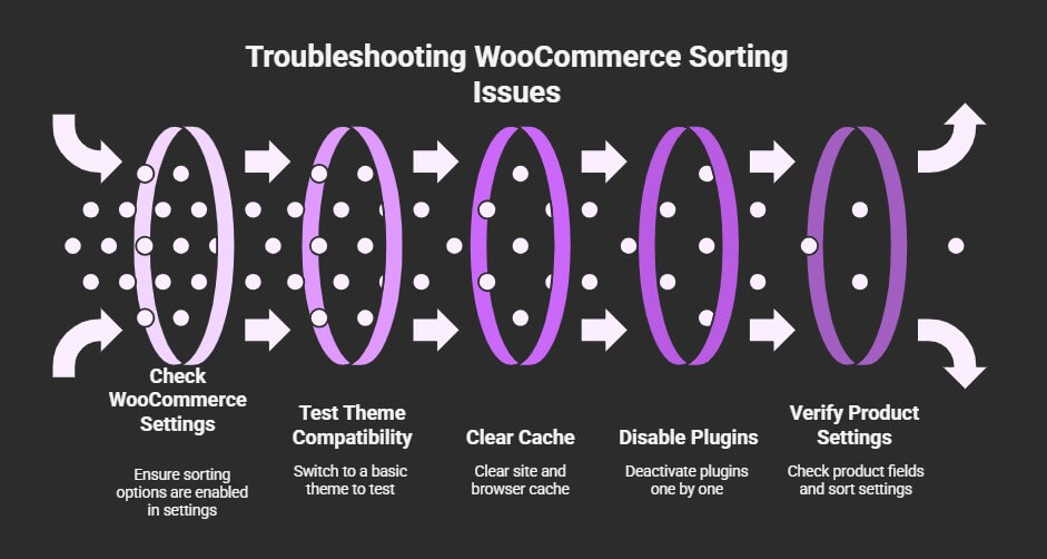 Common Product Sorting Issues in WooCommerce