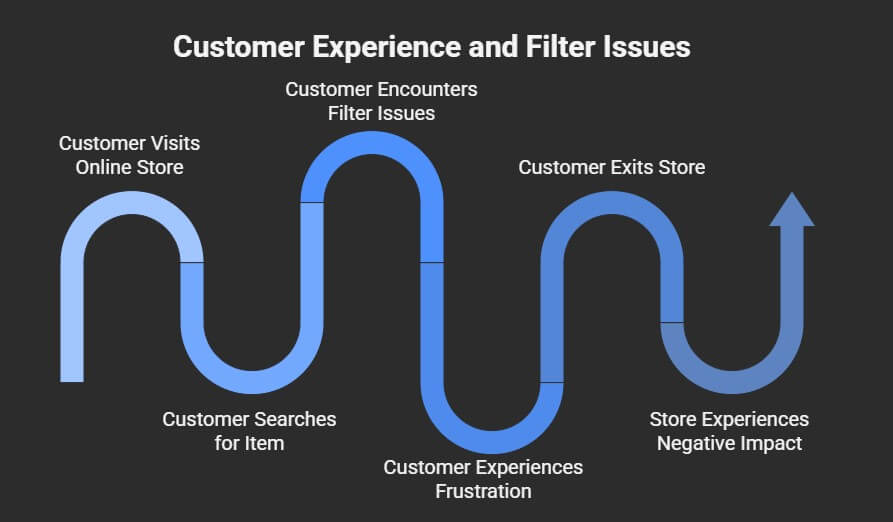 What Happens When Customers Can’t Find What They’re Looking For
