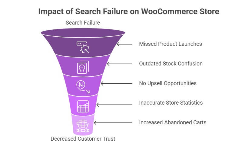 What Happens When Search Queries Fail to Show Product Results in Your WooCommerce Store