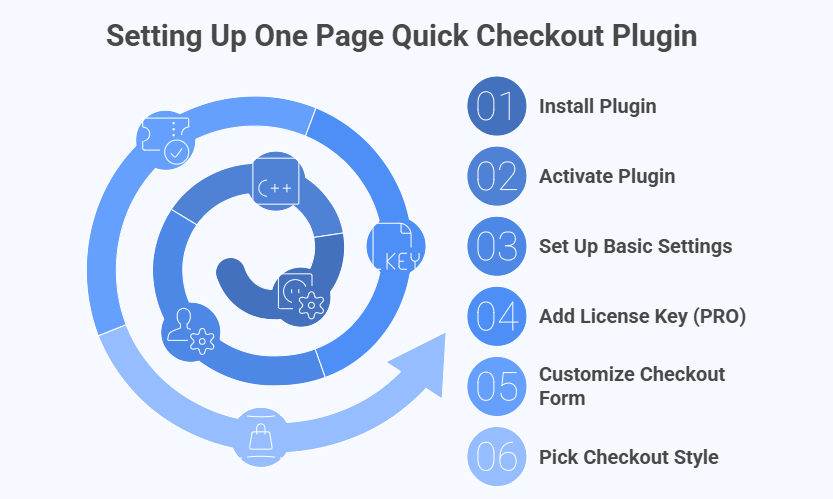 What to Do Next After Installing the One Page Quick Checkout plugin