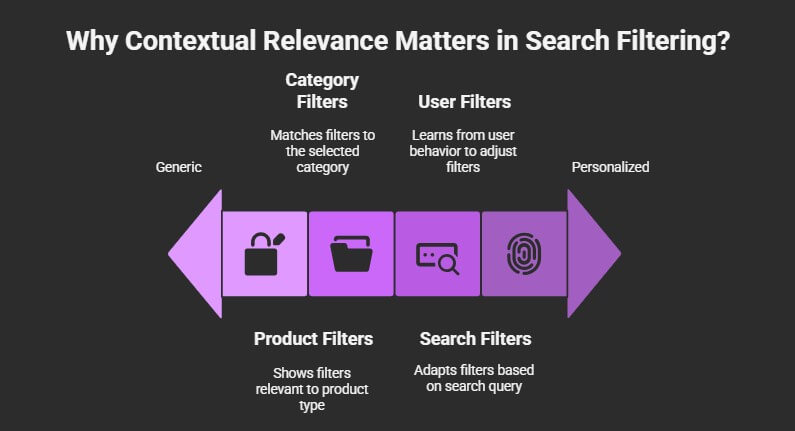 Why Contextual Relevance Matters in Search Filtering