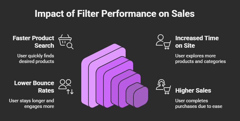 Why Does Filter Performance Matter for a WooCommerce Store