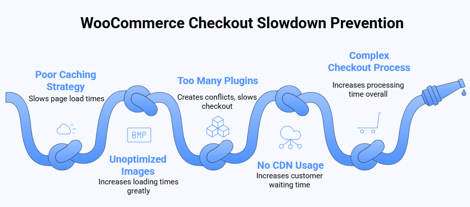 Best Practices to Prevent Checkout Slowdowns in WooCommerce