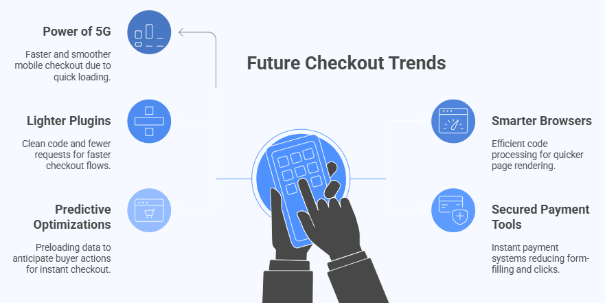 Future Trends in Mobile and Desktop Checkout Performance