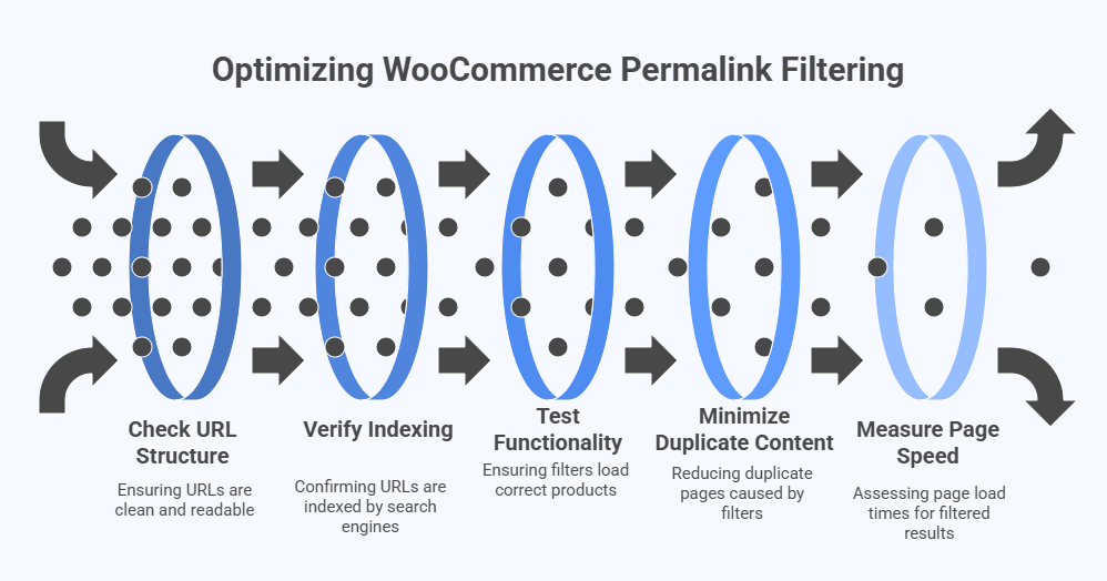 How Can You Test and Verify Clean Permalink Filtering in WooCommerce