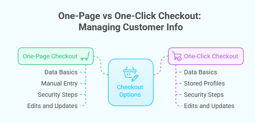 How Do One-page Checkout and One-click Checkout Handle Customer Information
