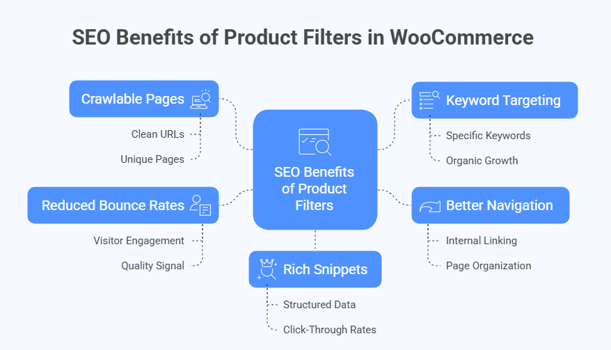 SEO Benefits of Using Product Filters in WooCommerce