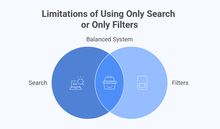What Are the Limitations of Using Only Search or Only Filters