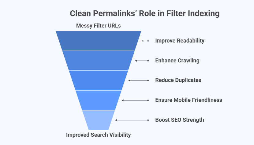 What Role Do Clean Permalinks Play in Filter Indexing