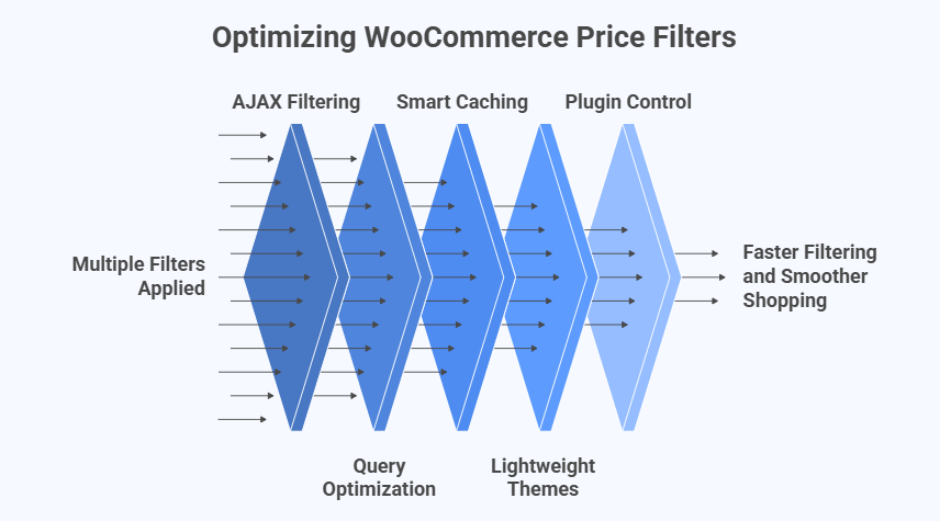 How Can You Optimize WooCommerce Price Filters When Multiple Filters Are Applied