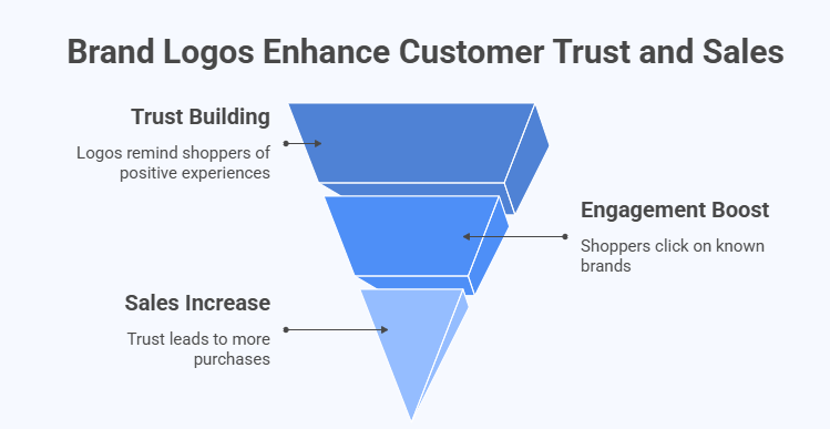 How Do Brand Logos in Filters Improve Customer Trust and Sales