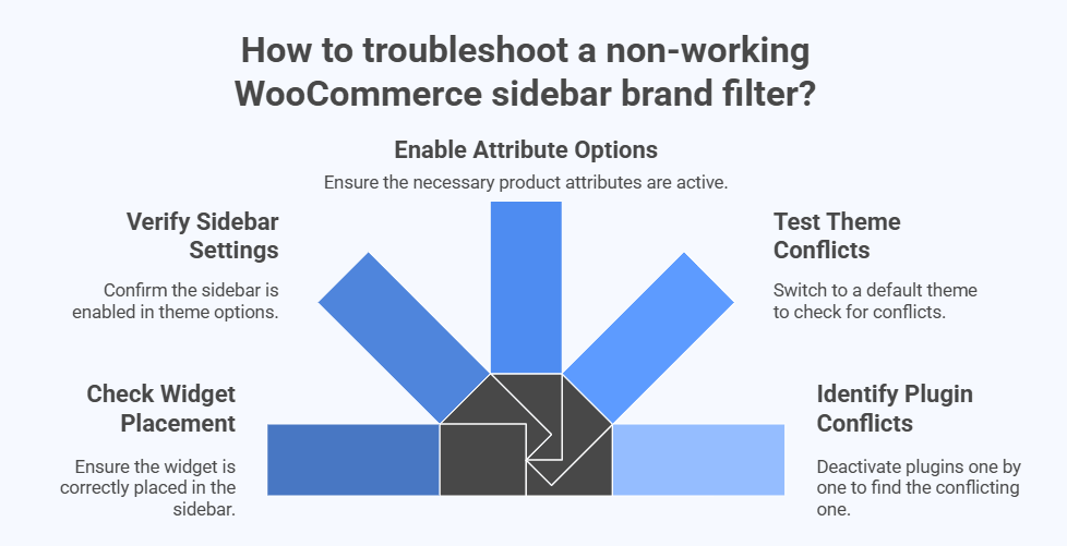 How Do You Troubleshoot a WooCommerce Sidebar Brand Filter That Isn’t Working