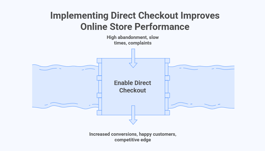 Signs That Show Site Owners It’s the Right Time to Enable Direct Checkout