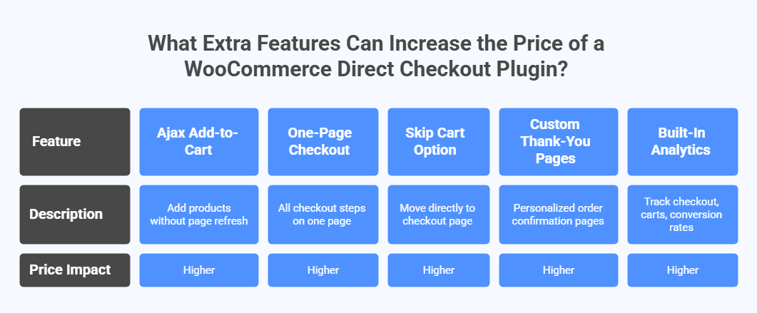 What Extra Features Can Increase the Price of a WooCommerce Direct Checkout Plugin