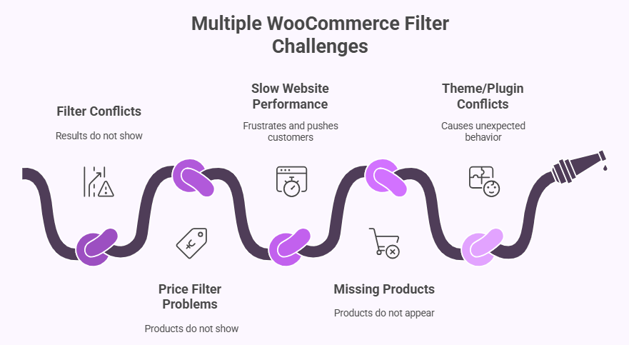 What Problems Can Occur When Using Multiple WooCommerce Filters