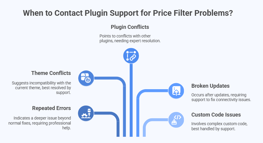 When Should You Contact Plugin Support for Price Filter Problems