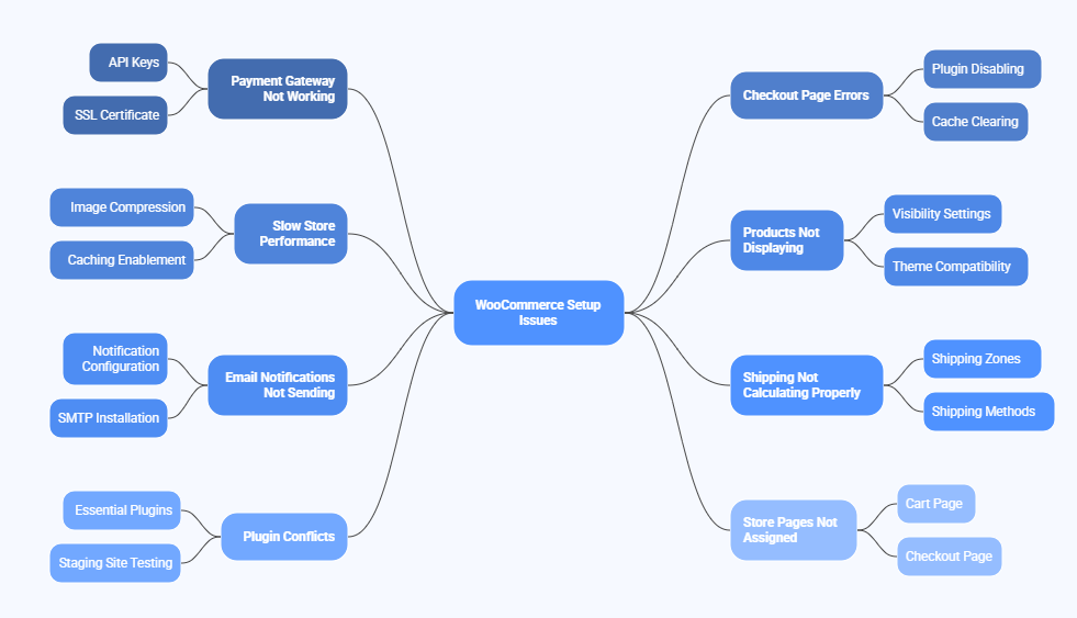 Common WooCommerce Setup Issues and How to Fix Them