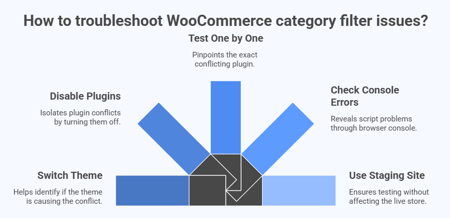 How Do You Test Theme and Plugin Conflicts in WooCommerce Category Filter