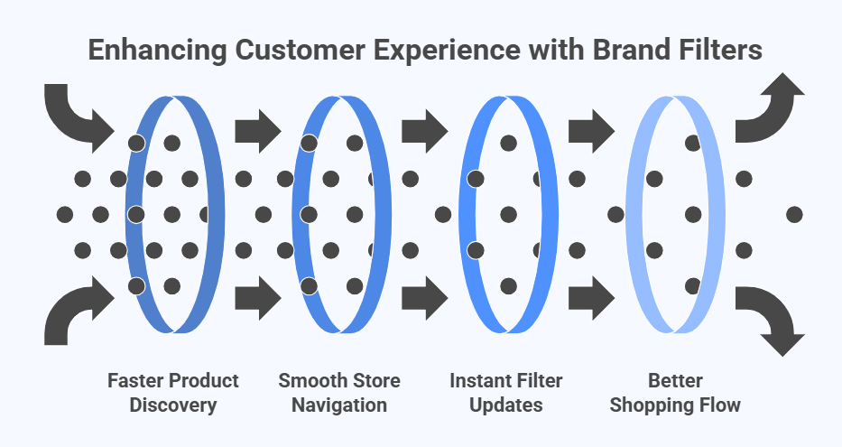 How Does a Brand Filter Dropdown Improve Customer Experience in WooCommerce