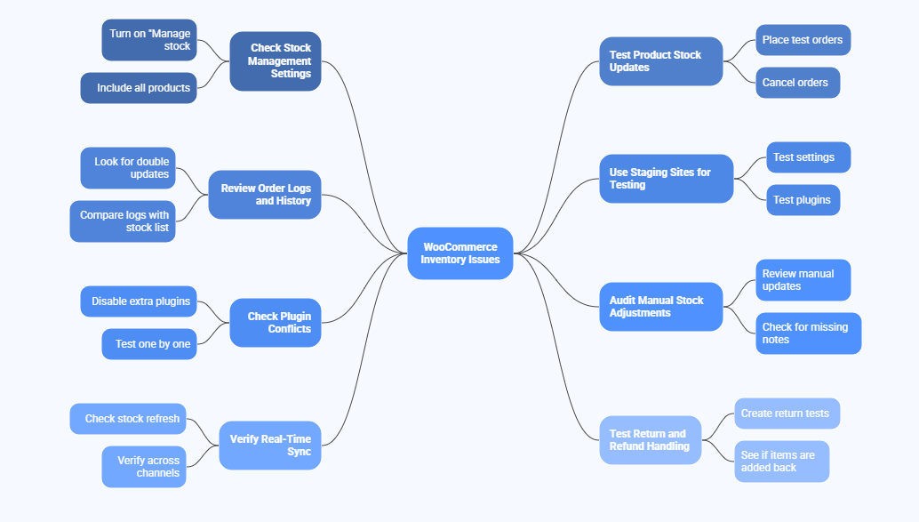 Methods for Testing and Safely Resolving WooCommerce Inventory Issues