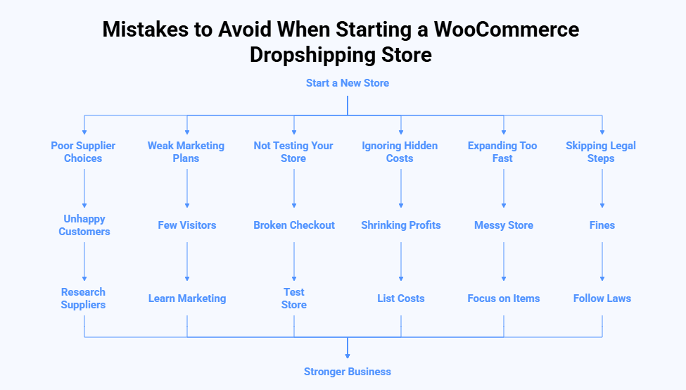 Mistakes to Avoid When Starting a WooCommerce Dropshipping Store