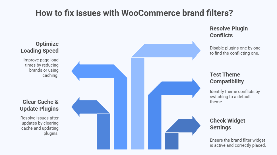 What Problems Can Happen With the WooCommerce Brand Filter