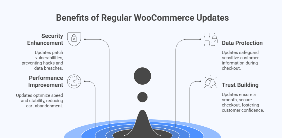 Why Do Regular Updates Matter for the Quick Checkout Process in WooCommerce