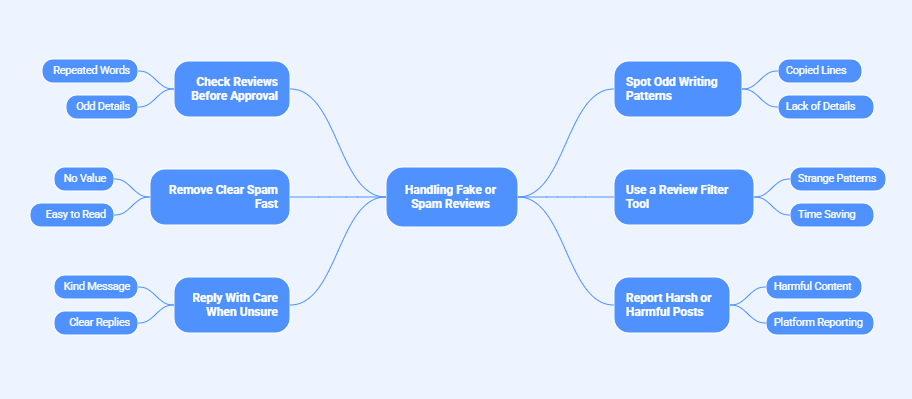 Best Practices for Handling Fake or Spam Reviews