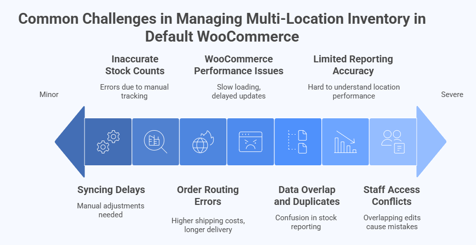 Common Challenges in Managing Multi-Location Inventory in Default WooCommerce