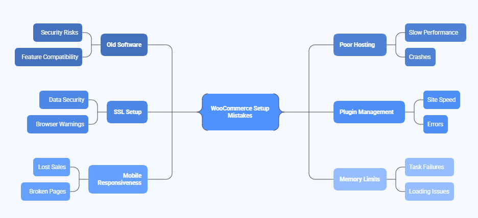 Common Mistakes People Make When Setting Up WooCommerce Requirements