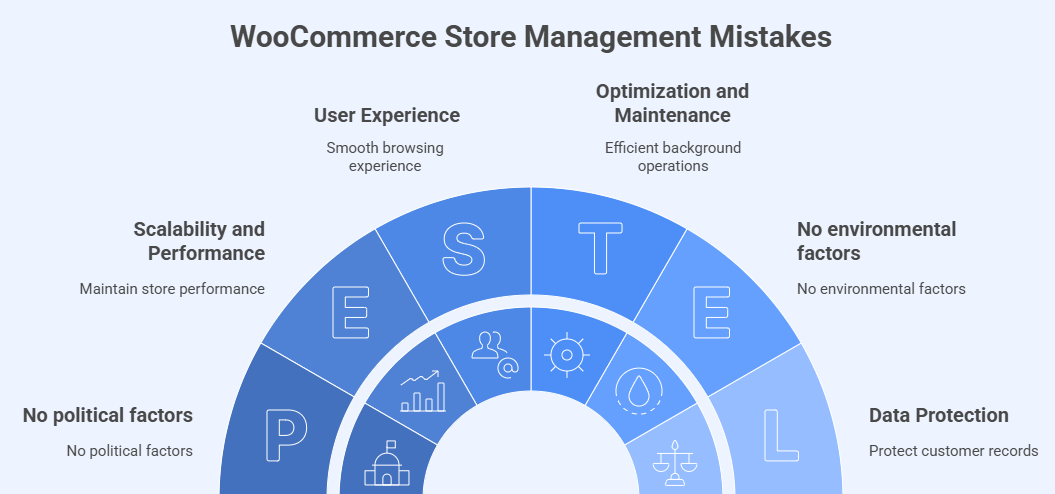 Common Mistakes When Managing High-Volume WooCommerce Stores