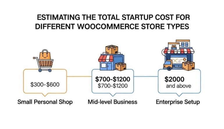 Estimating the Total Startup Cost for Different Store Types