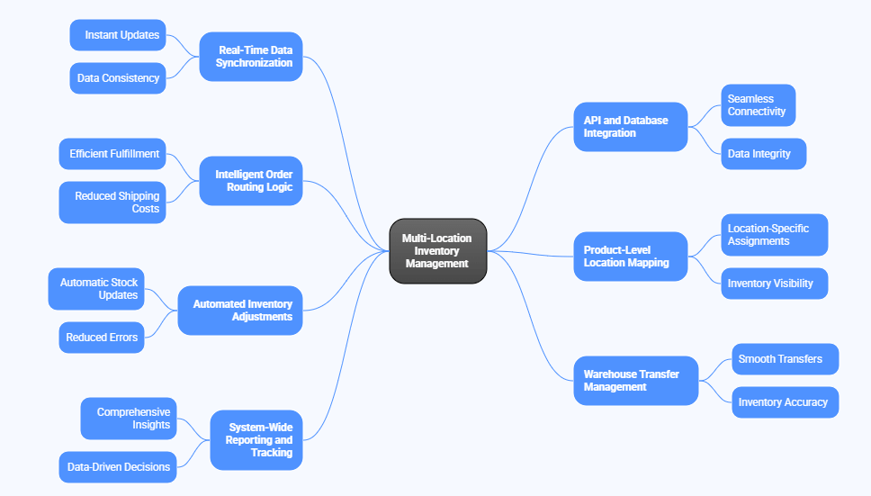 How Multi-Location Inventory Works in WooCommerce