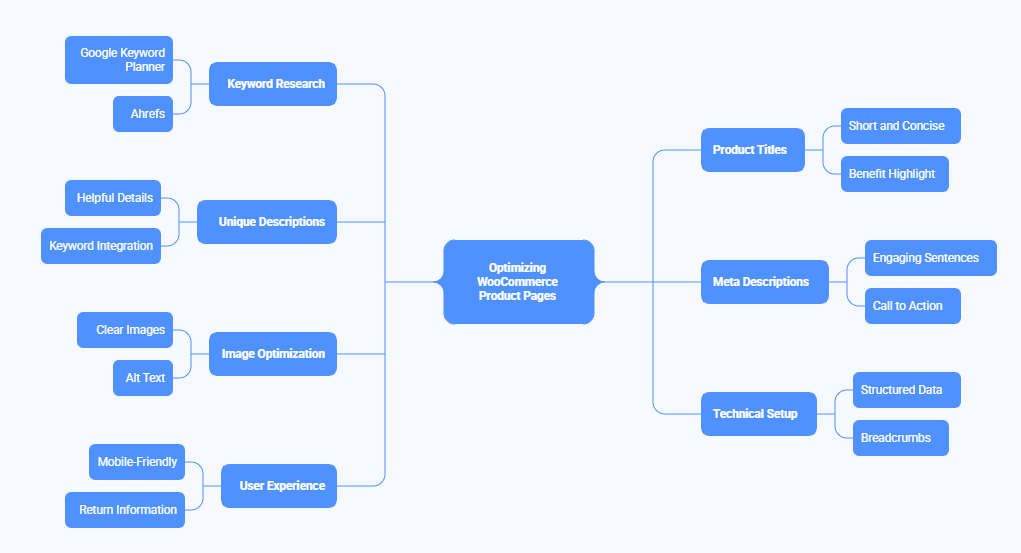 How to Optimize WooCommerce Product Pages for Intent-based Keywords