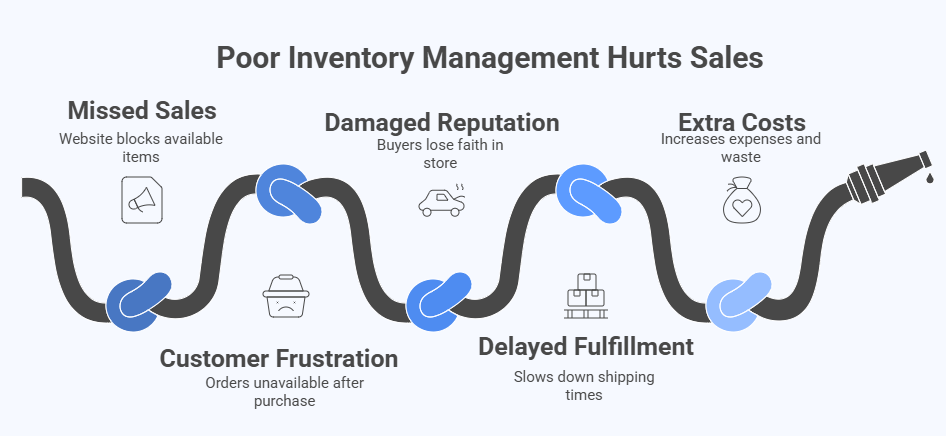 Impact of Poor Inventory Management on Variable Product Sales