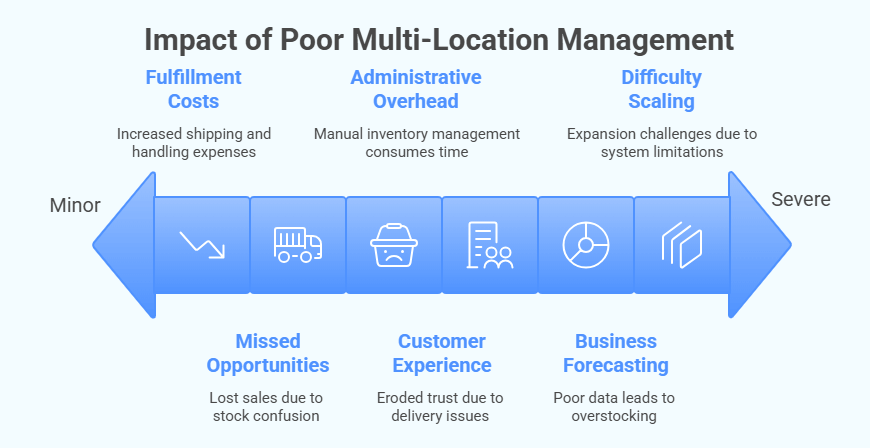 Impact of Poor Multi-Location Management